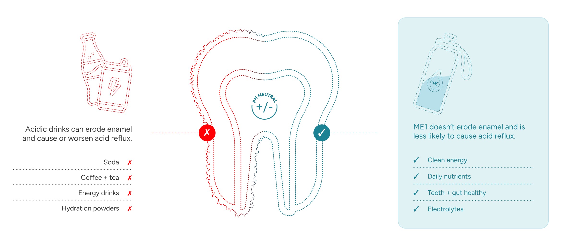 Diagram showing the effects of acidic drinks on a tooth and the benefits of a healthy beverage.